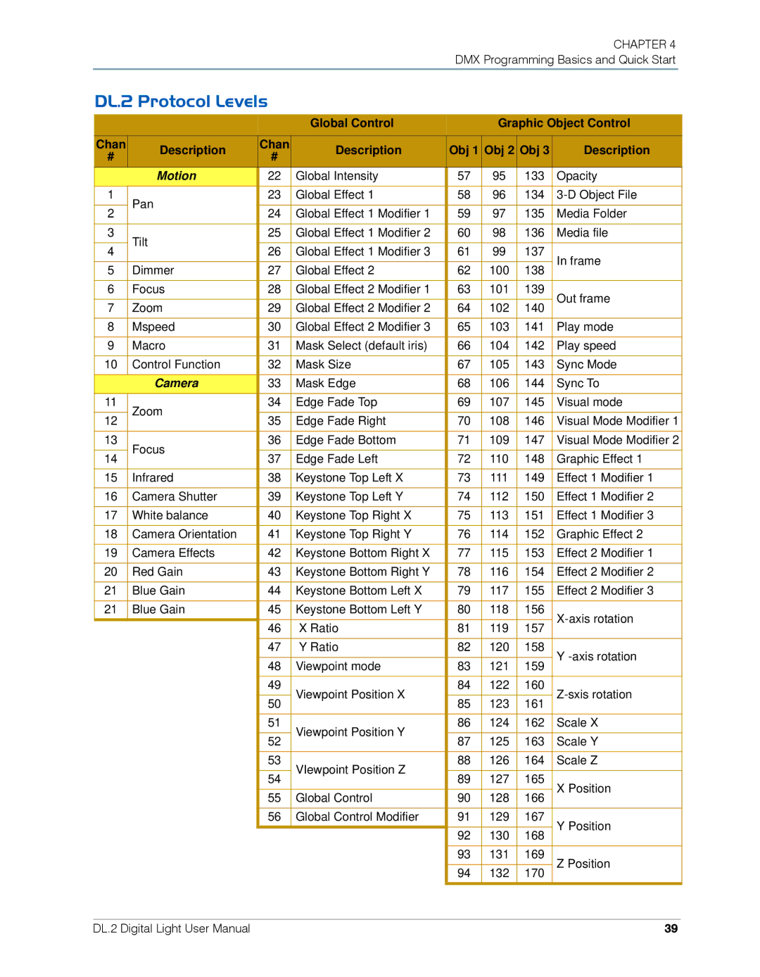 High End Systems user manual DL.2 Protocol Levels, Description Obj 