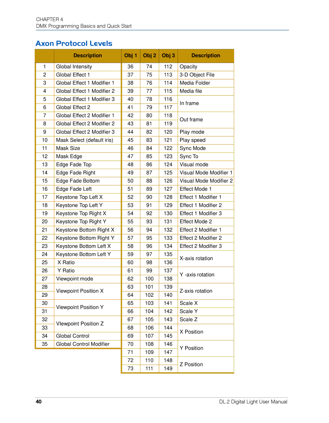 High End Systems DL.2 user manual Axon Protocol Levels, Chan Description Obj 1 Obj 2 Obj 