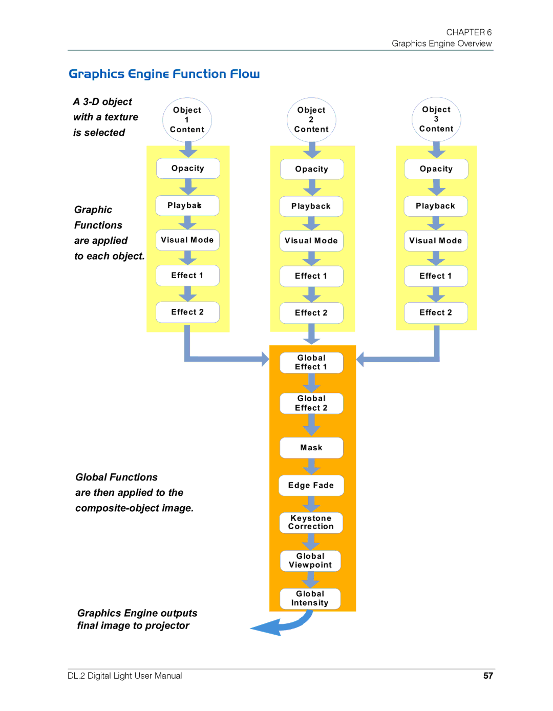 High End Systems DL.2 user manual Graphics Engine Function Flow 