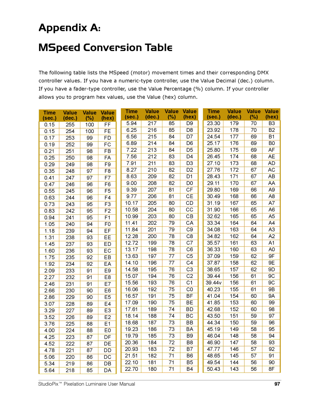 High End Systems Pixelation Luminaire user manual Appendix a MSpeed Conversion Table, Time Value, Sec 