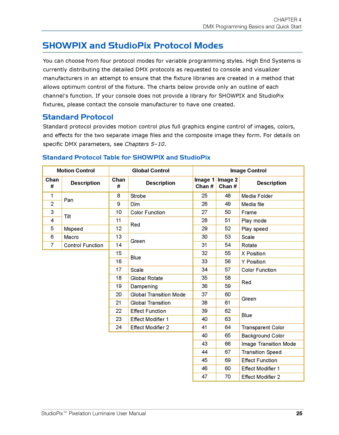 High End Systems Pixelation Luminaire user manual Showpix and StudioPix Protocol Modes, Standard Protocol, Description Chan 