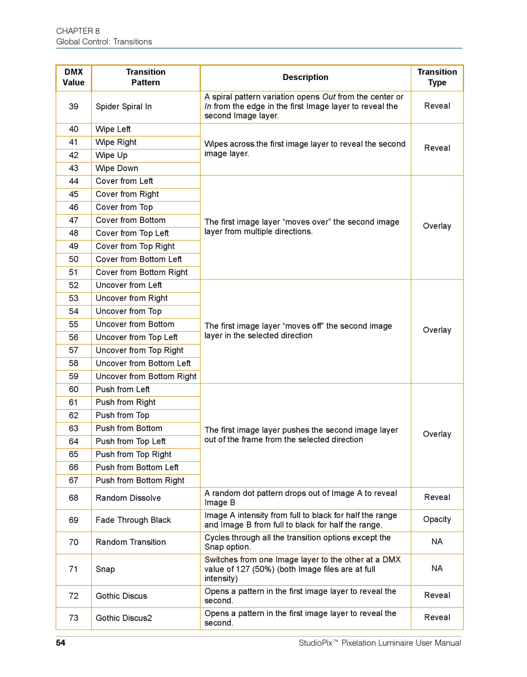 High End Systems Pixelation Luminaire user manual Image B from full to black for half the range 