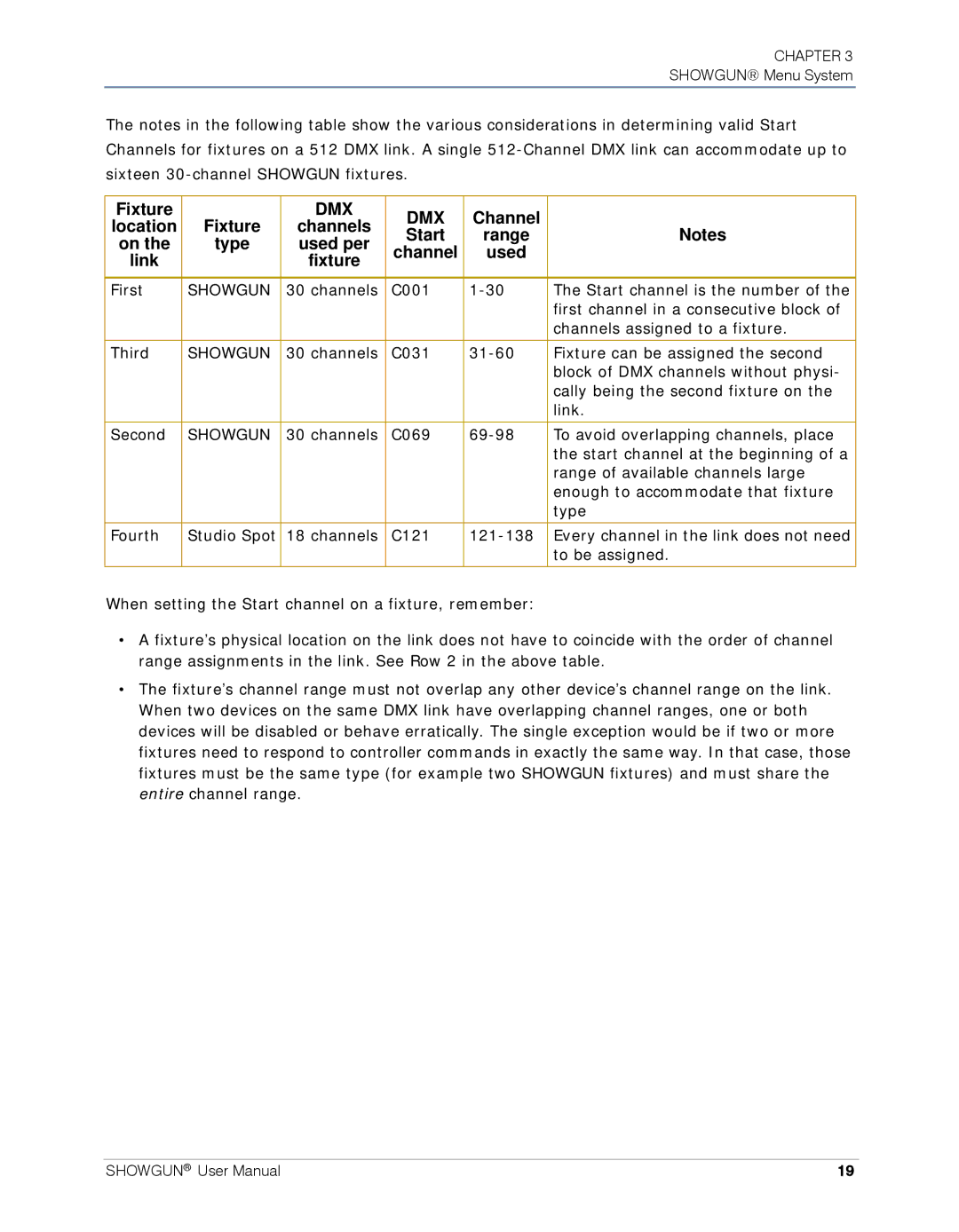 High End Systems SHOWGUN user manual Channel Location Fixture Channels Start, Type Used per Channel Link Fixture 