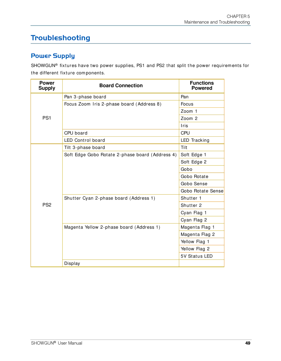 High End Systems SHOWGUN user manual Troubleshooting, Power Supply, Power Board Connection Functions Supply Powered 