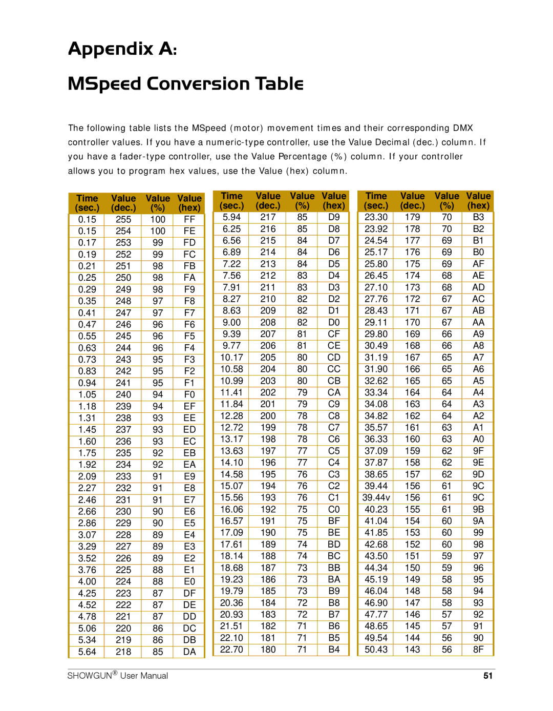 High End Systems SHOWGUN user manual Appendix a MSpeed Conversion Table 