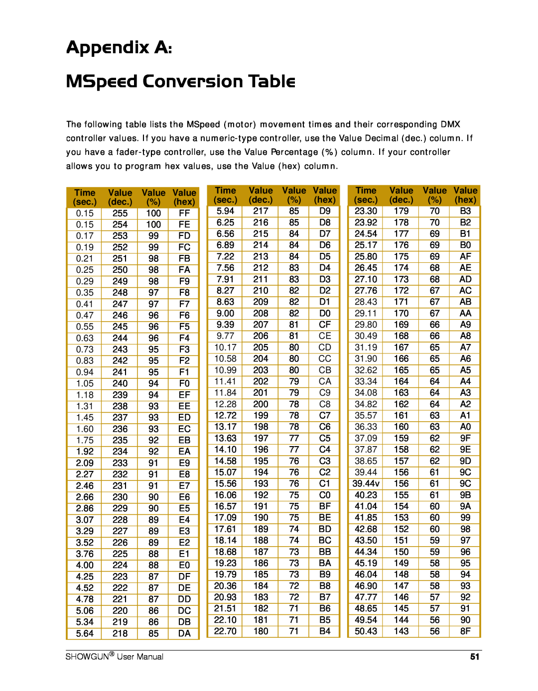 High End Systems SHOWGUN user manual Appendix A MSpeed Conversion Table, Time, Value 