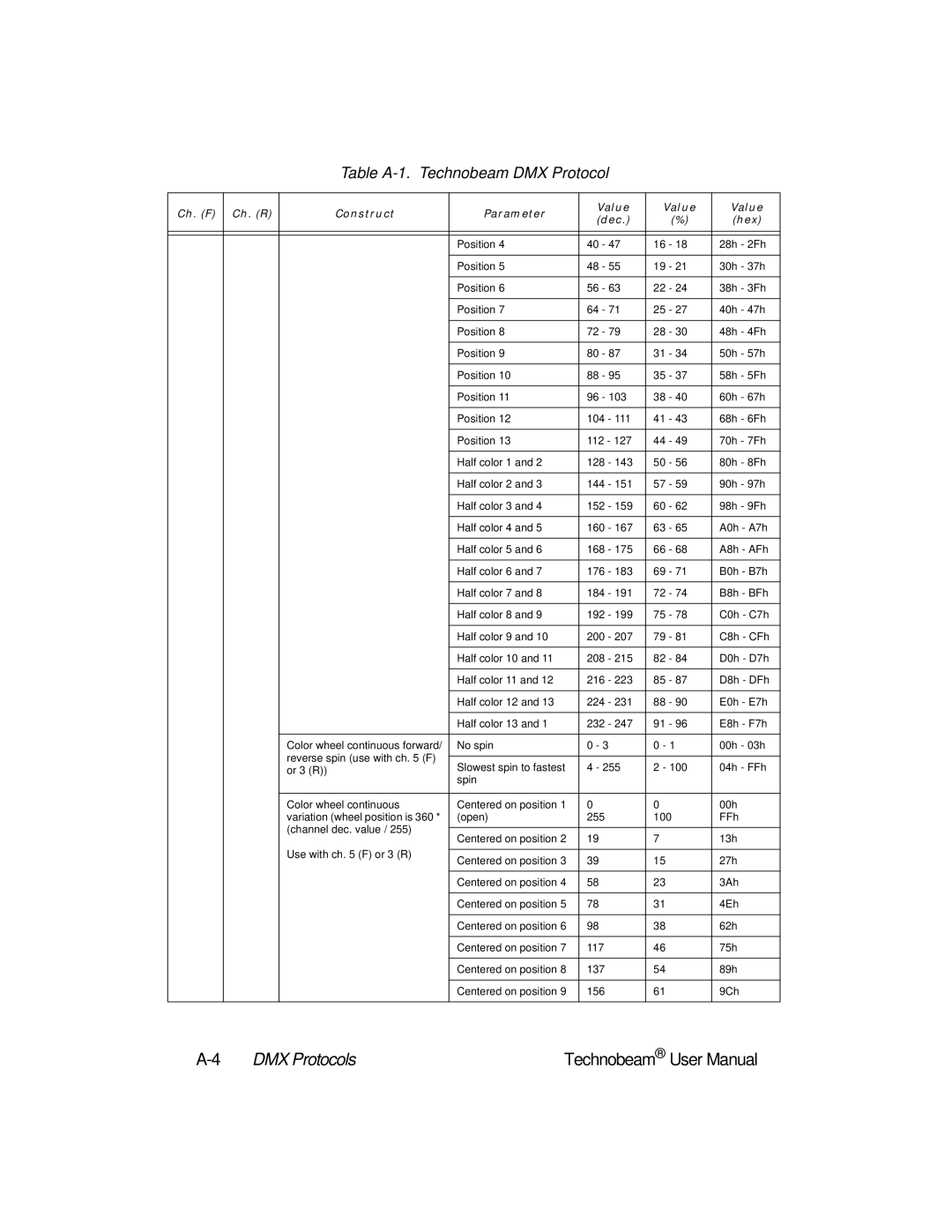 High End Systems Technobeam manual 4DMX Protocols 