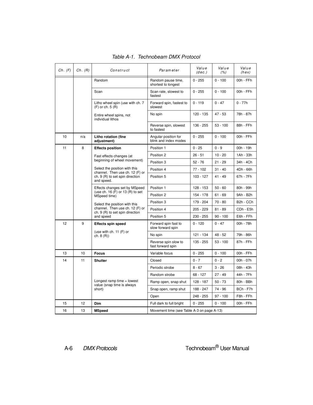 High End Systems Technobeam manual 6DMX Protocols, Effects position 