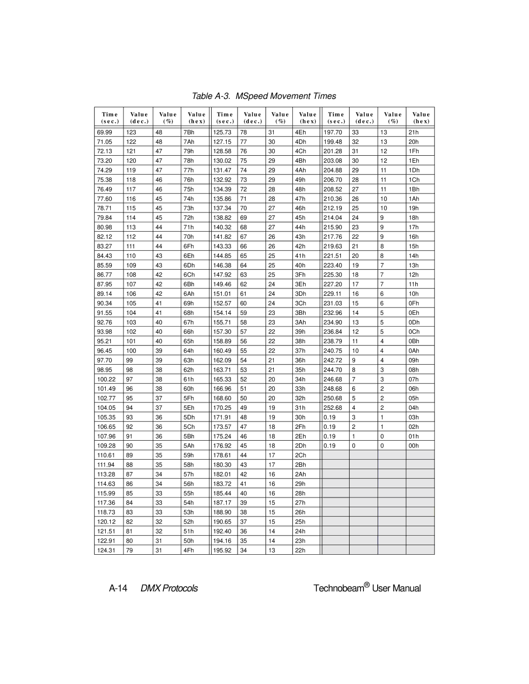 High End Systems Technobeam manual 14DMX Protocols 