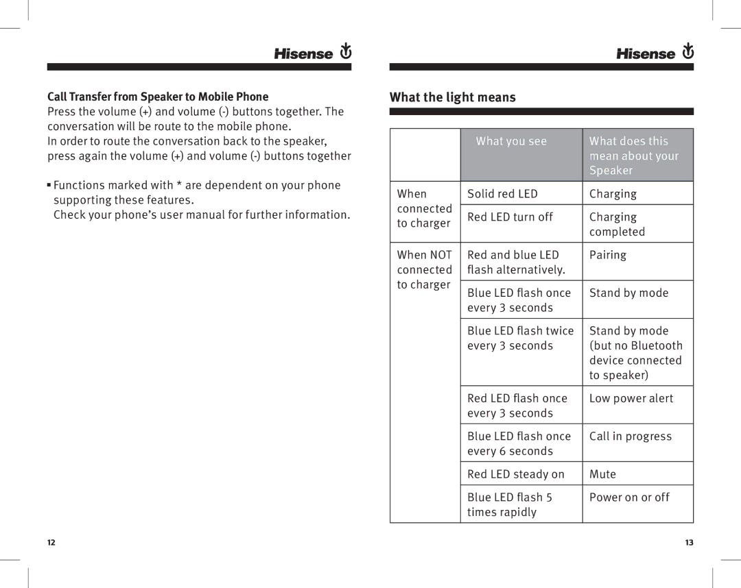 Hisense Group HB600 manual What the light means, Call Transfer from Speaker to Mobile Phone 