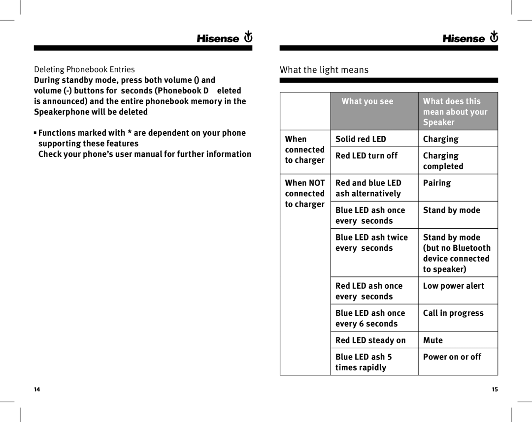 Hisense Group HB650 manual What the light means, Deleting Phonebook Entries 