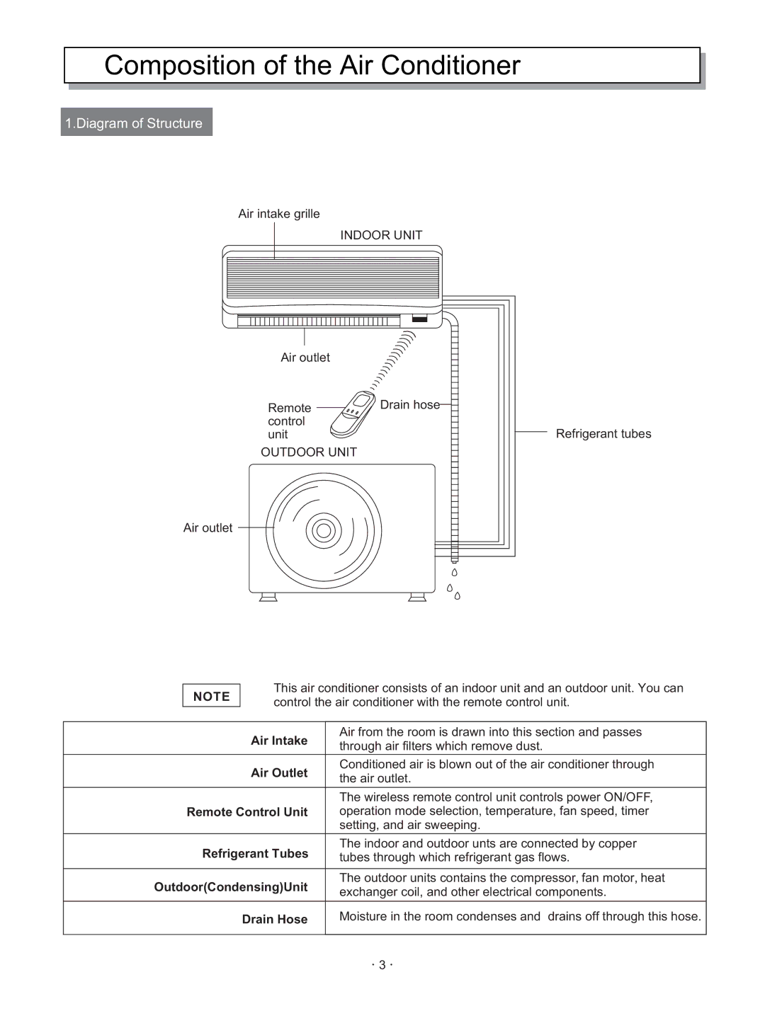 Hisense Group KF 346GWE instruction manual Composition of the Air Conditioner 