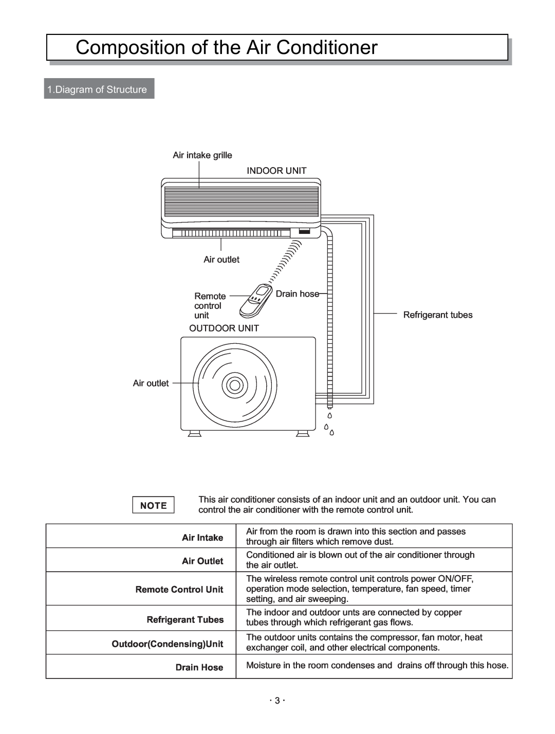 Hisense Group KF 346GWE instruction manual Composition of the Air Conditioner, Diagram of Structure 