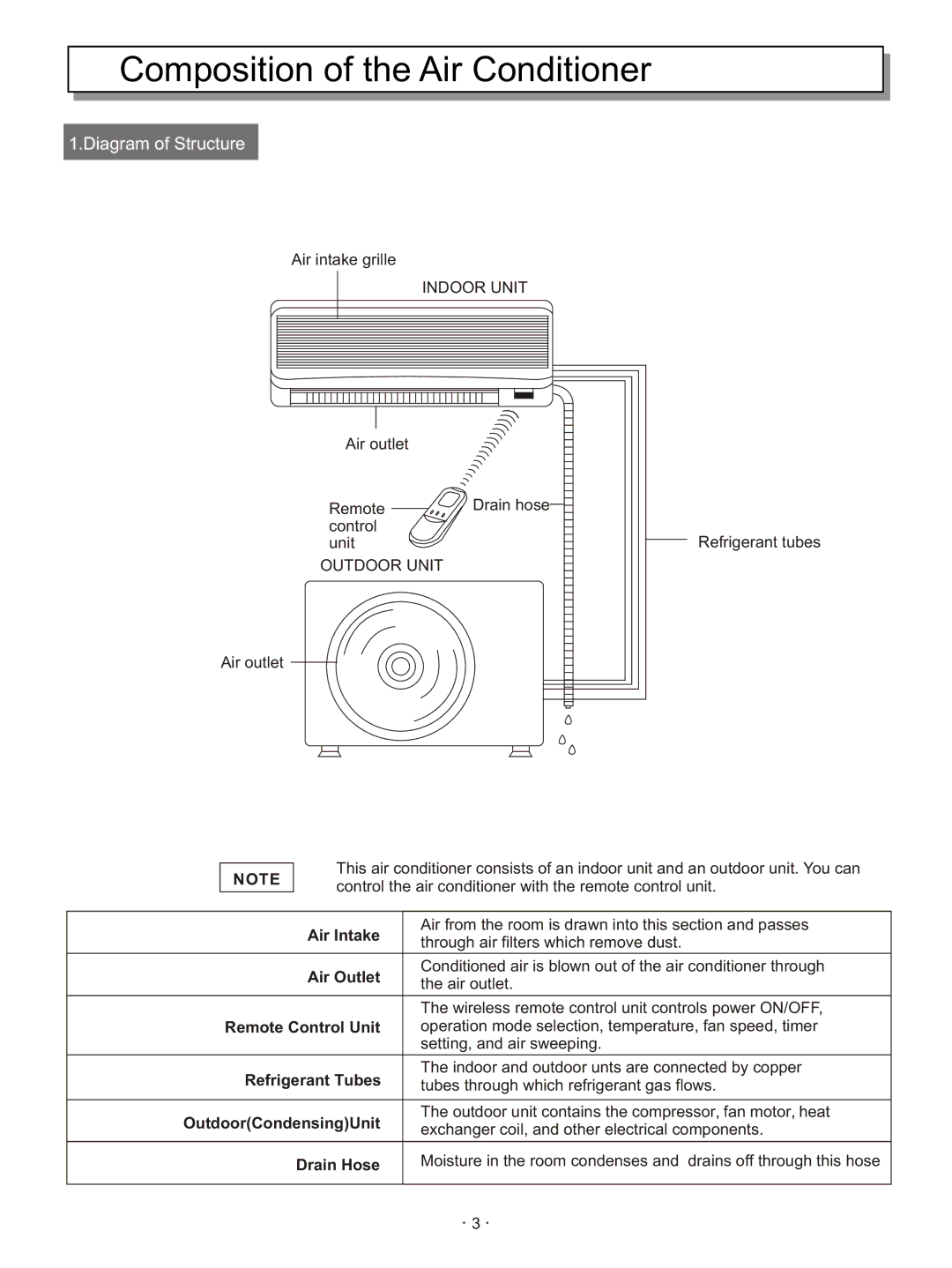 Hisense Group KFR 2601GW/BPE, KFR 2801GW/BPE instruction manual Composition of the Air Conditioner 