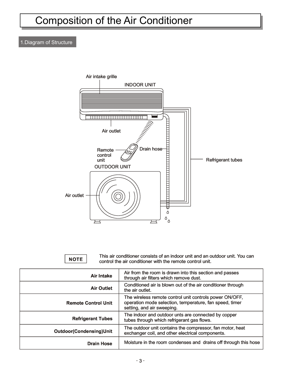 Hisense Group KFR 2601GW/BPE, KFR 2801GW/BPE instruction manual Composition of the Air Conditioner, Diagram of Structure 