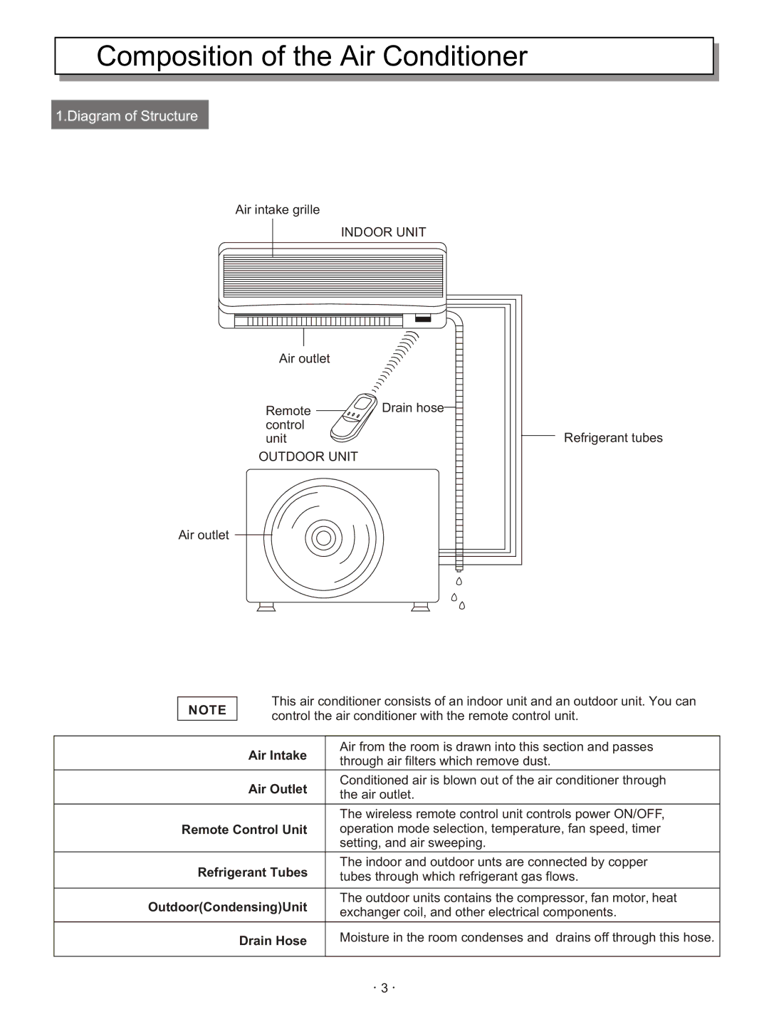 Hisense Group KFR 3201GWE, KFR 33GWE, KFR 28GWE, KFR 2101GWE, KFR 25GWE instruction manual Composition of the Air Conditioner 