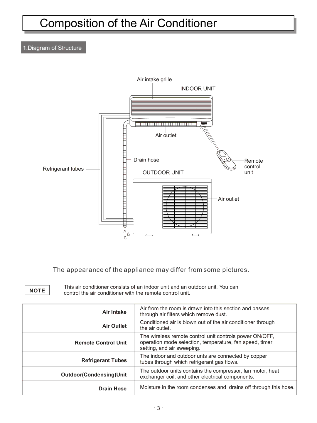 Hisense Group KFR-3208GW instruction manual Composition of the Air Conditioner 