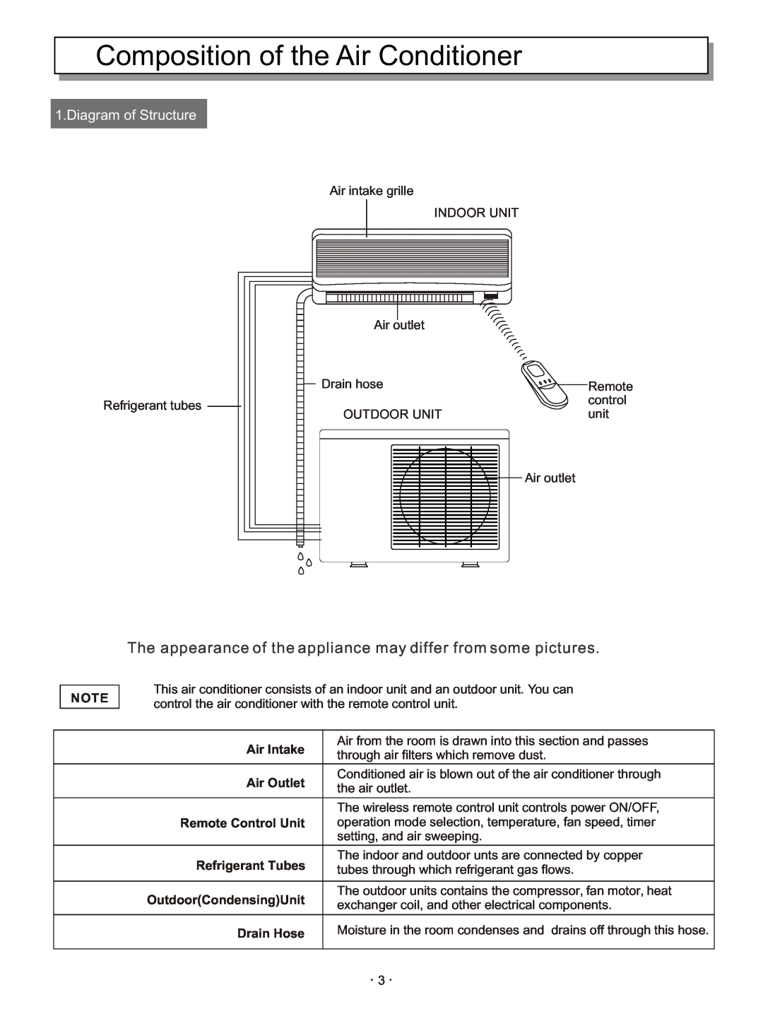 Hisense Group KFR-3208GW instruction manual Composition of the Air Conditioner, Diagram of Structure 