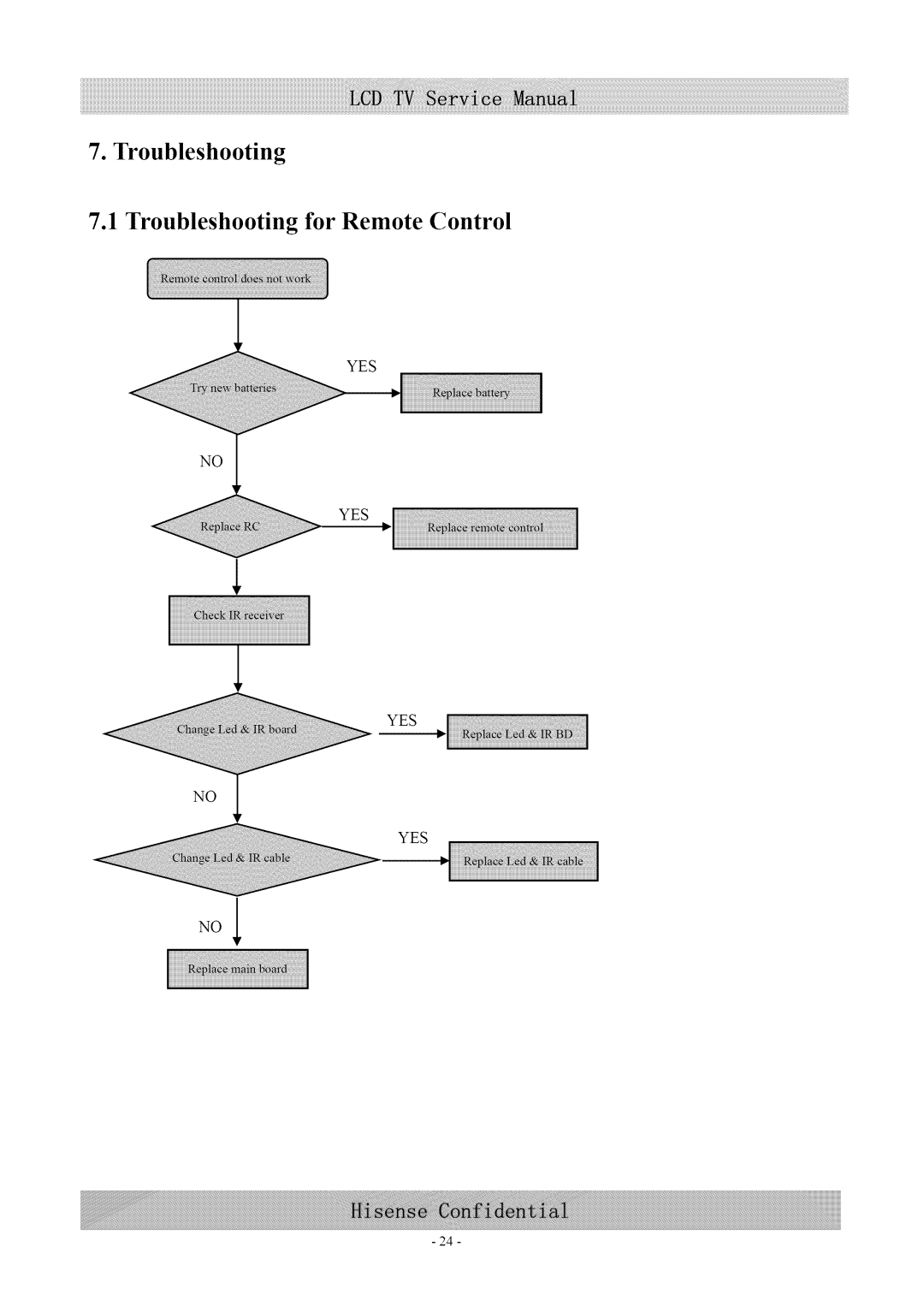 Hisense Group MT5380 service manual Troubleshooting for Remote Control 