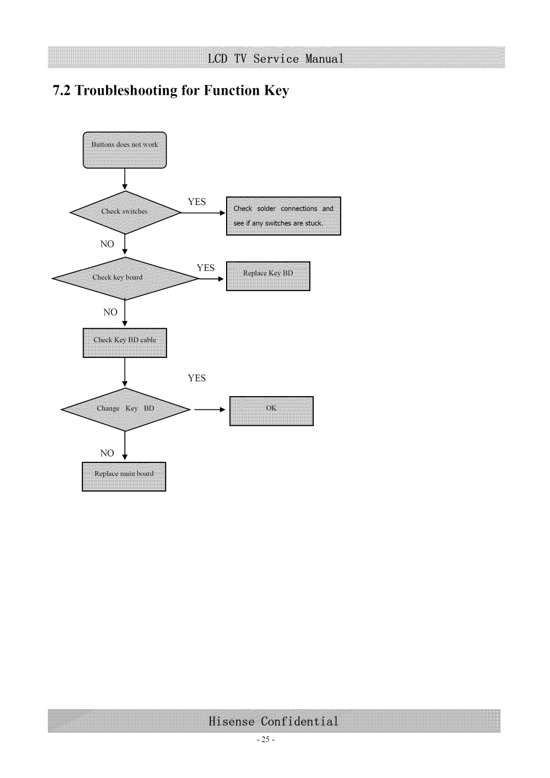 Hisense Group MT5380 service manual Troubleshooting for Function Key 