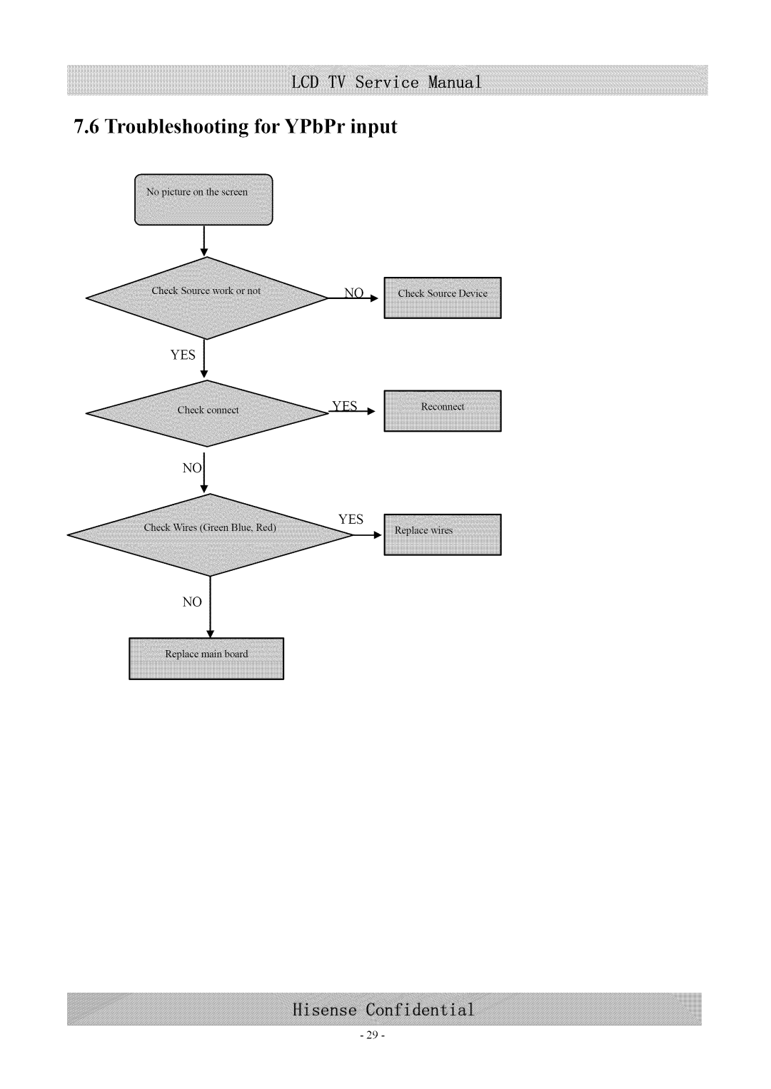 Hisense Group MT5380 service manual Troubleshooting for YPbPr input 