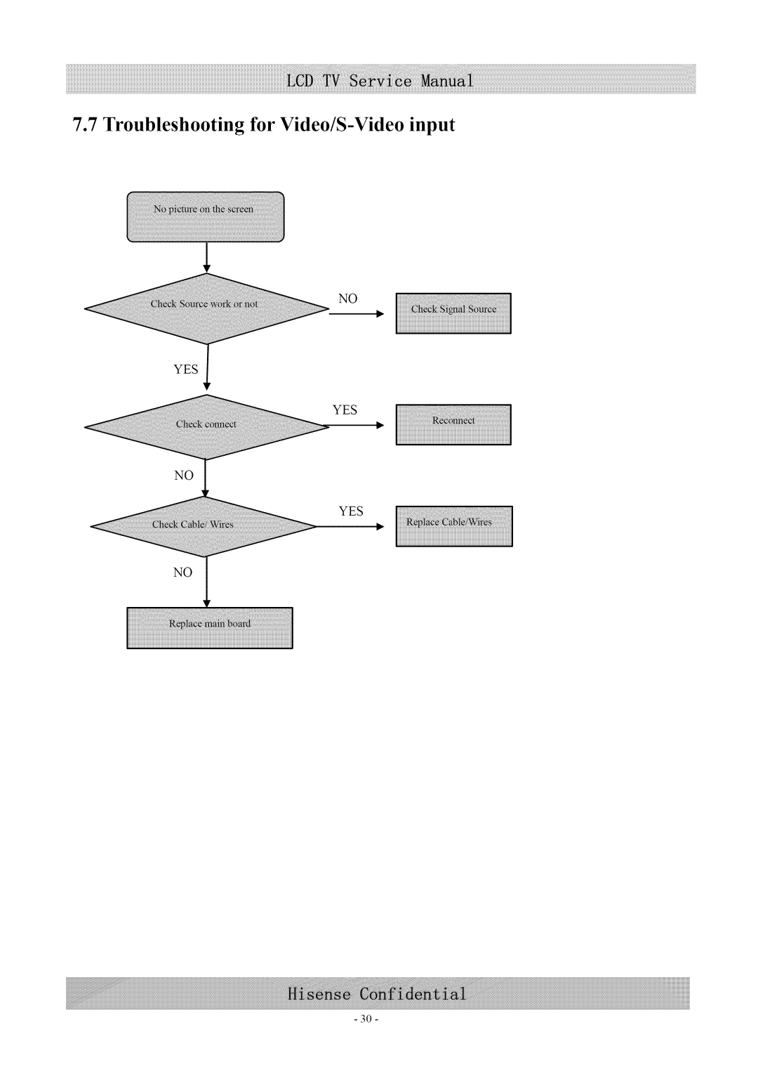 Hisense Group MT5380 service manual Troubleshooting for Video/S-Video input 