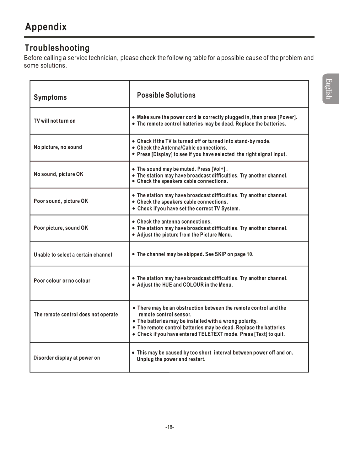 Hisense Group PDP4211EU manual Troubleshooting, Symptoms Possible Solutions 