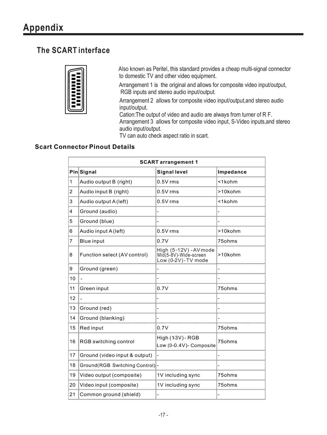 Hisense Group PDP4220EU user manual Appendix, Scart interface 