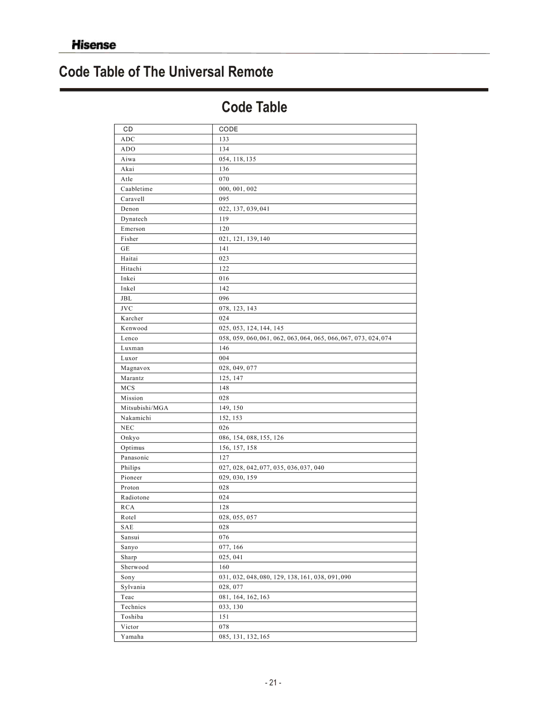 Hisense Group TL3220 user manual Code Table of The Universal Remote 