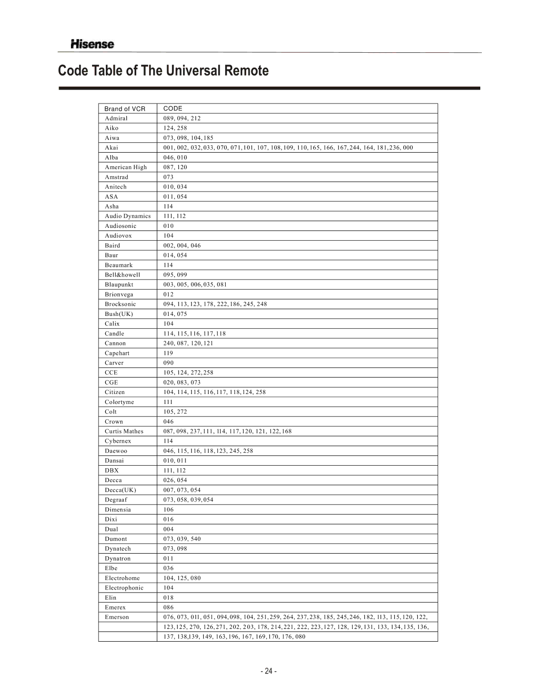 Hisense Group TL3220 user manual Asa, Cce, Cge, Dbx 