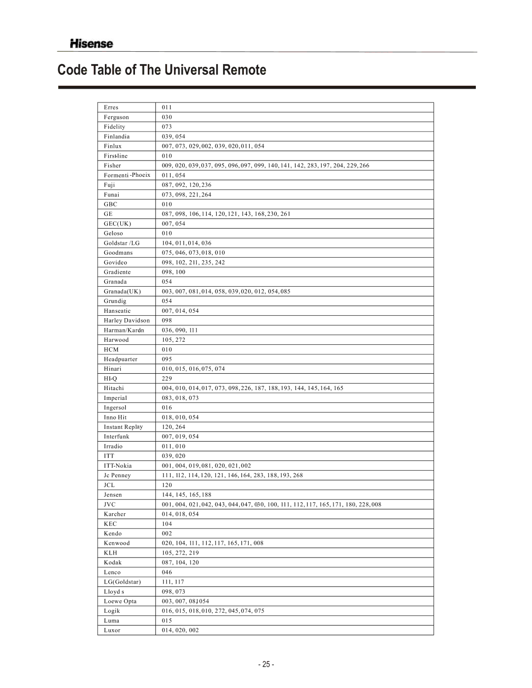 Hisense Group TL3220 user manual Gbc, Gecuk, Hcm, Hi-Q, Itt, Jcl, Kec 