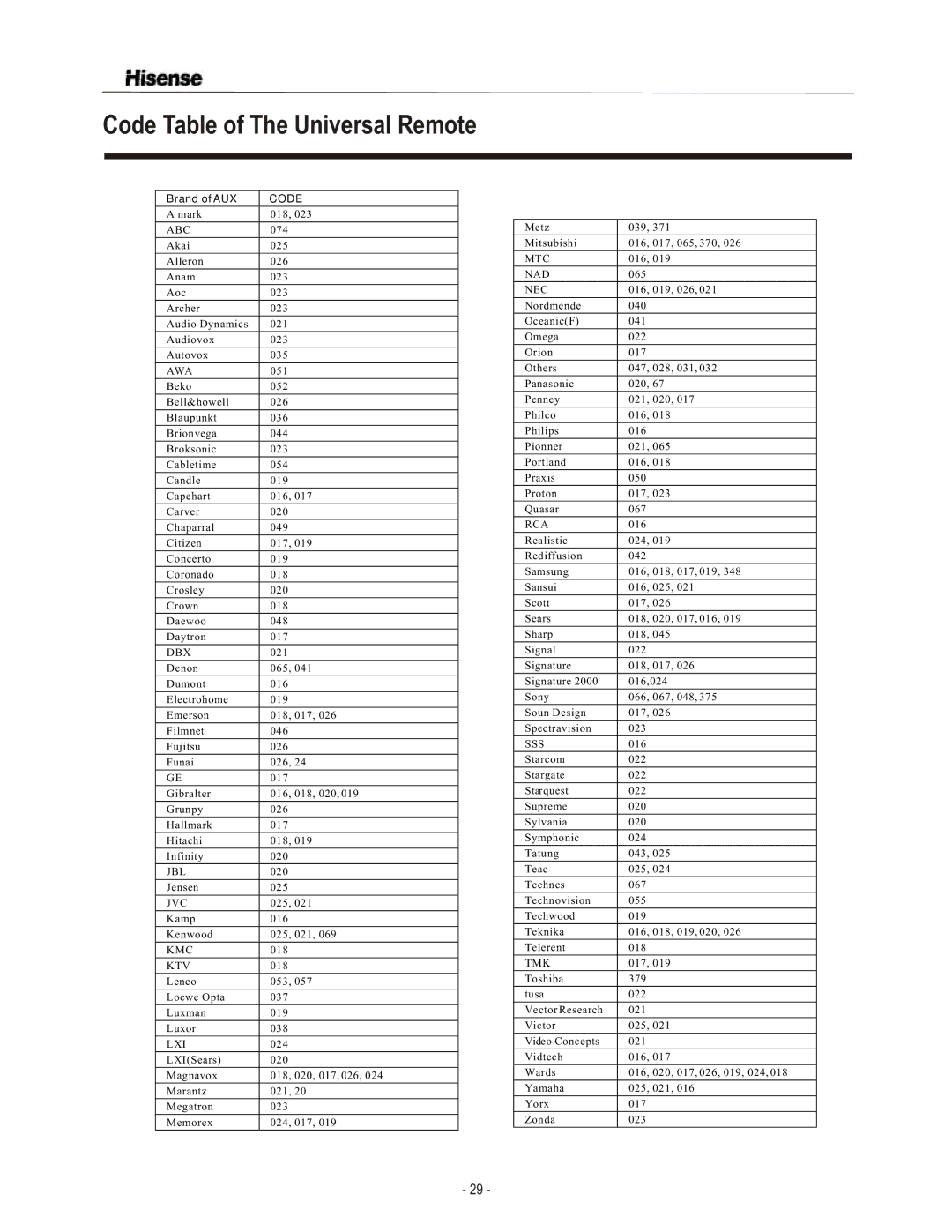 Hisense Group TL3220 user manual Abc, Awa, Kmc, Ktv, Lxi, Sss 