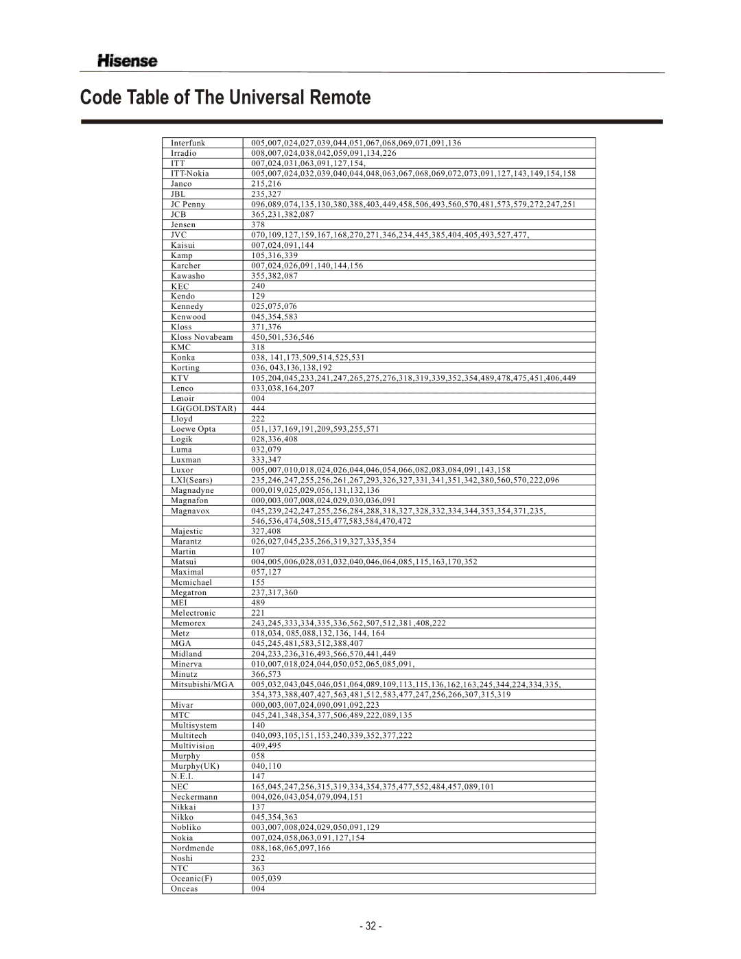 Hisense Group TL3220 user manual Jcb, Lggoldstar, Mga, Ntc 