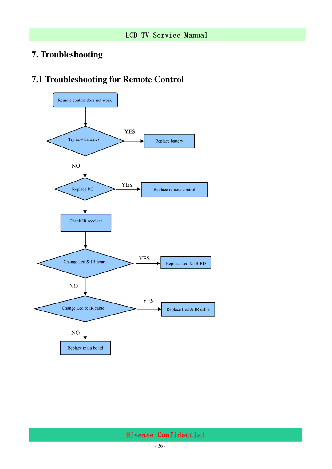 Hisense LCD32V86 service manual Troubleshooting Troubleshooting for Remote Control 