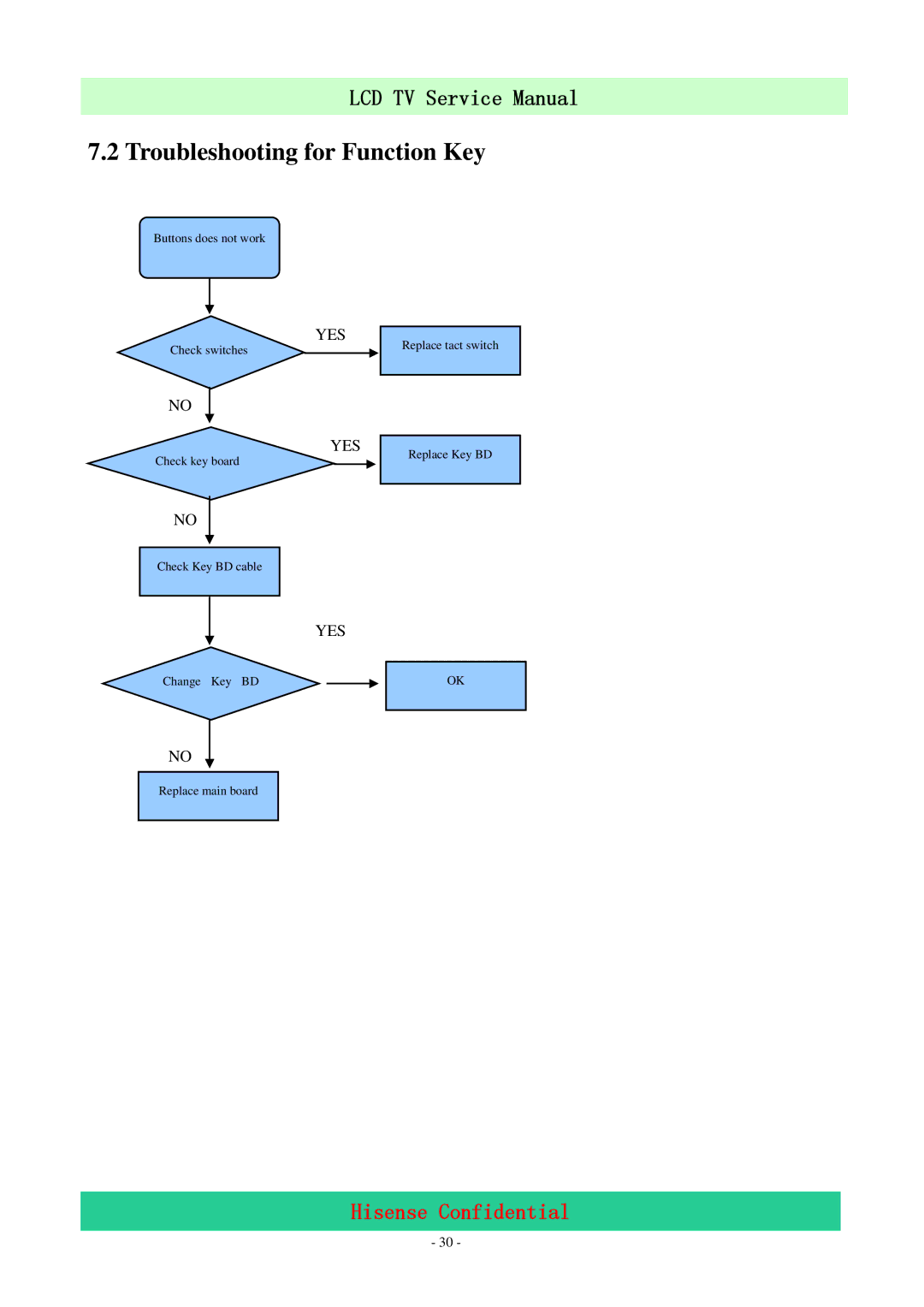 Hisense LCD47P69P, LCD42P69P service manual Troubleshooting for Function Key 