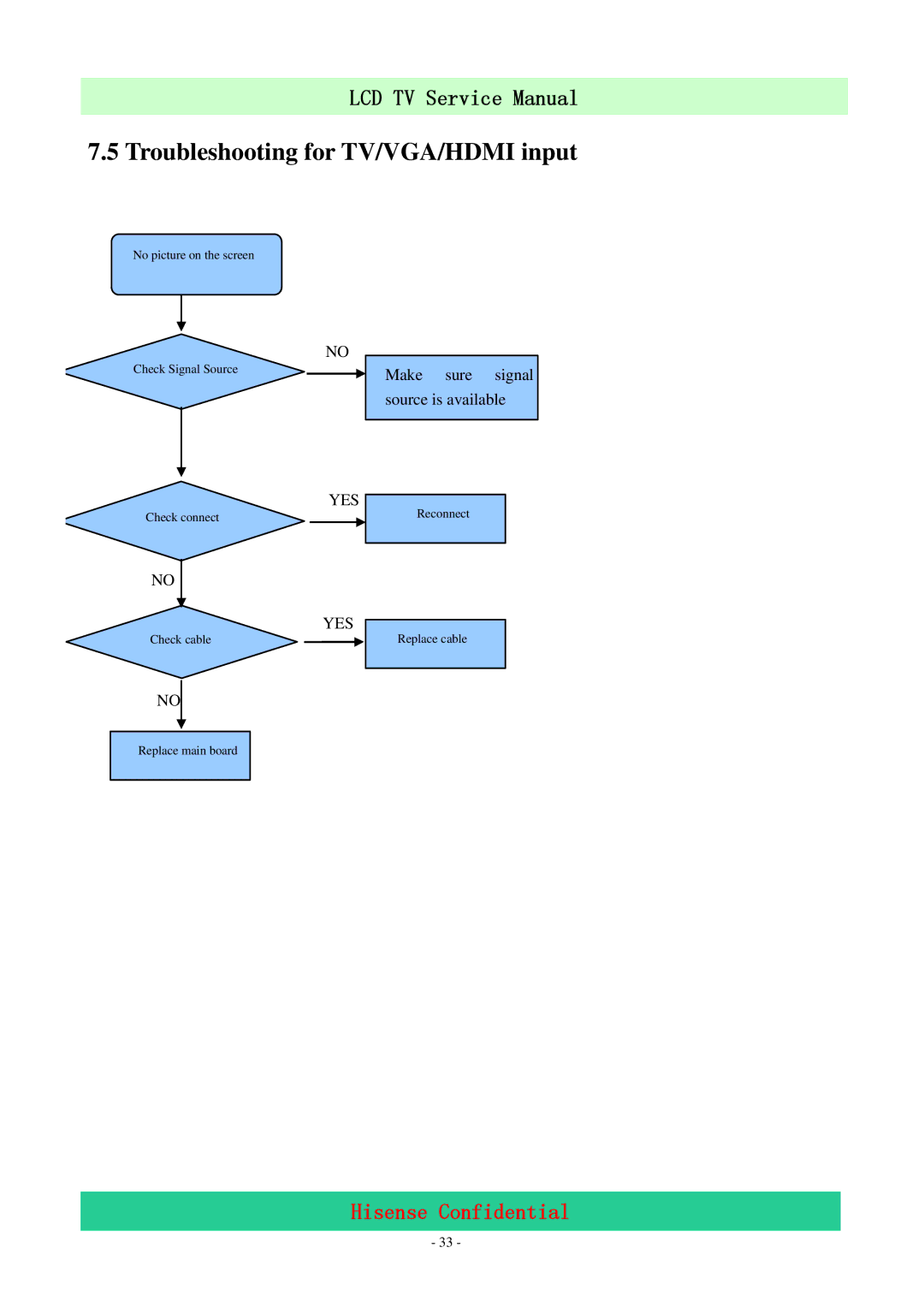 Hisense LCD42P69P, LCD47P69P service manual Troubleshooting for TV/VGA/HDMI input 