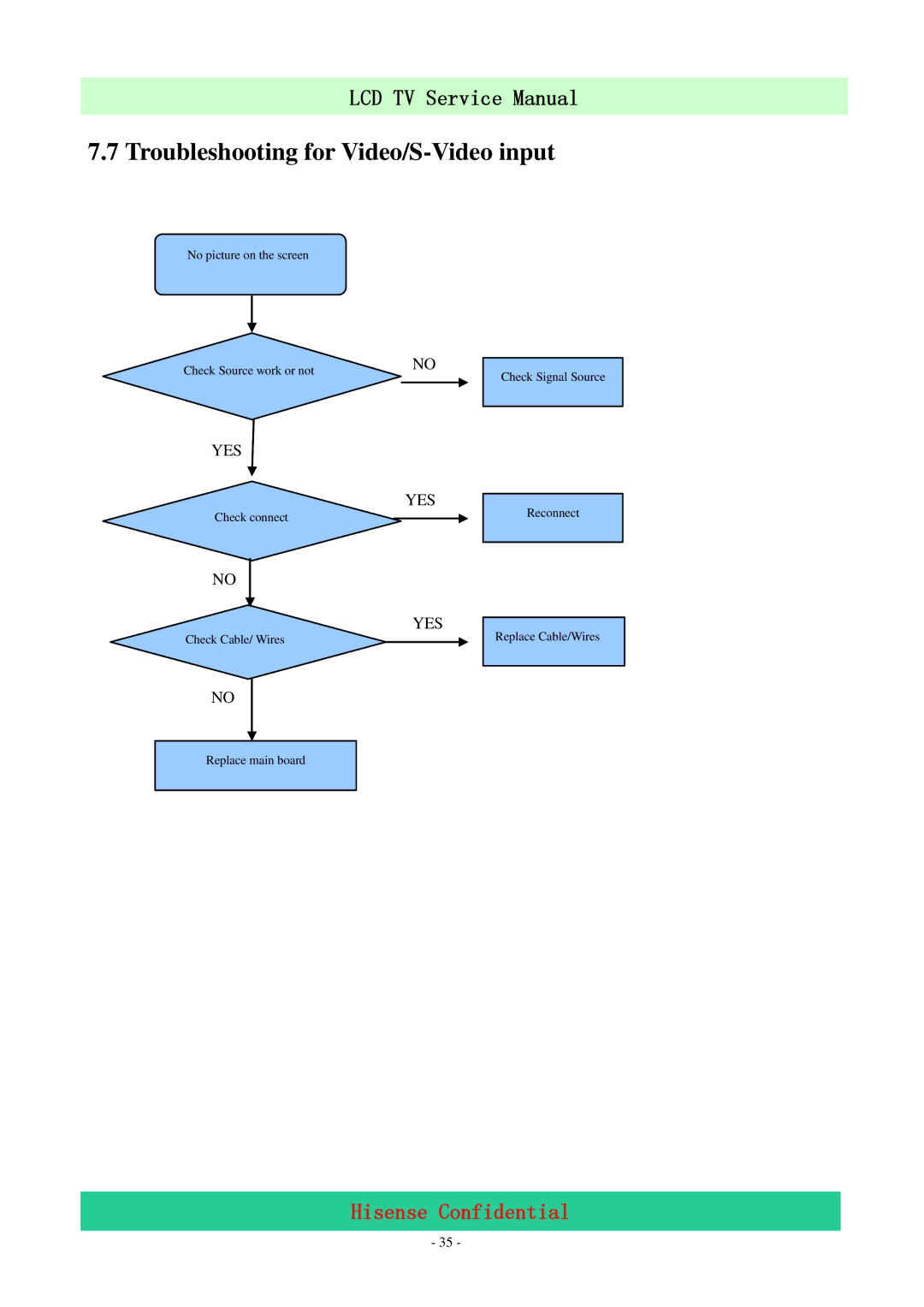 Hisense LCD42P69P, LCD47P69P service manual Troubleshooting for Video/S-Video input 