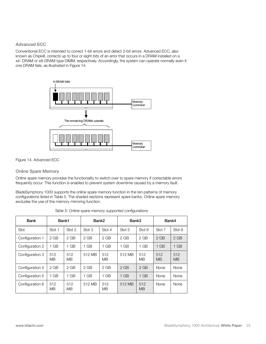 Hitachi 1000 manual Advanced ECC, Online Spare Memory, Online spare memory supported configurations 