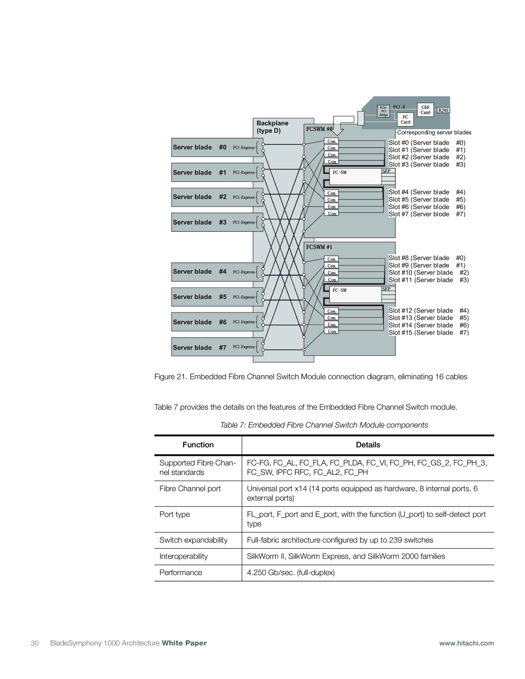 Hitachi 1000 manual Embedded Fibre Channel Switch Module components, FCSW, Ipfc RFC, FCAL2, Fcph 