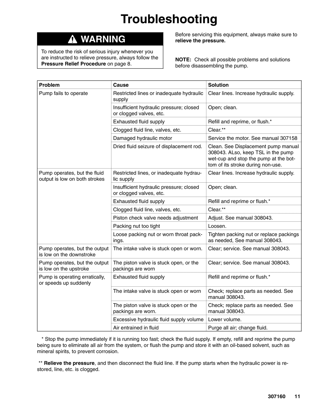 Hitachi 210313 manual Troubleshooting, Problem Cause Solution 