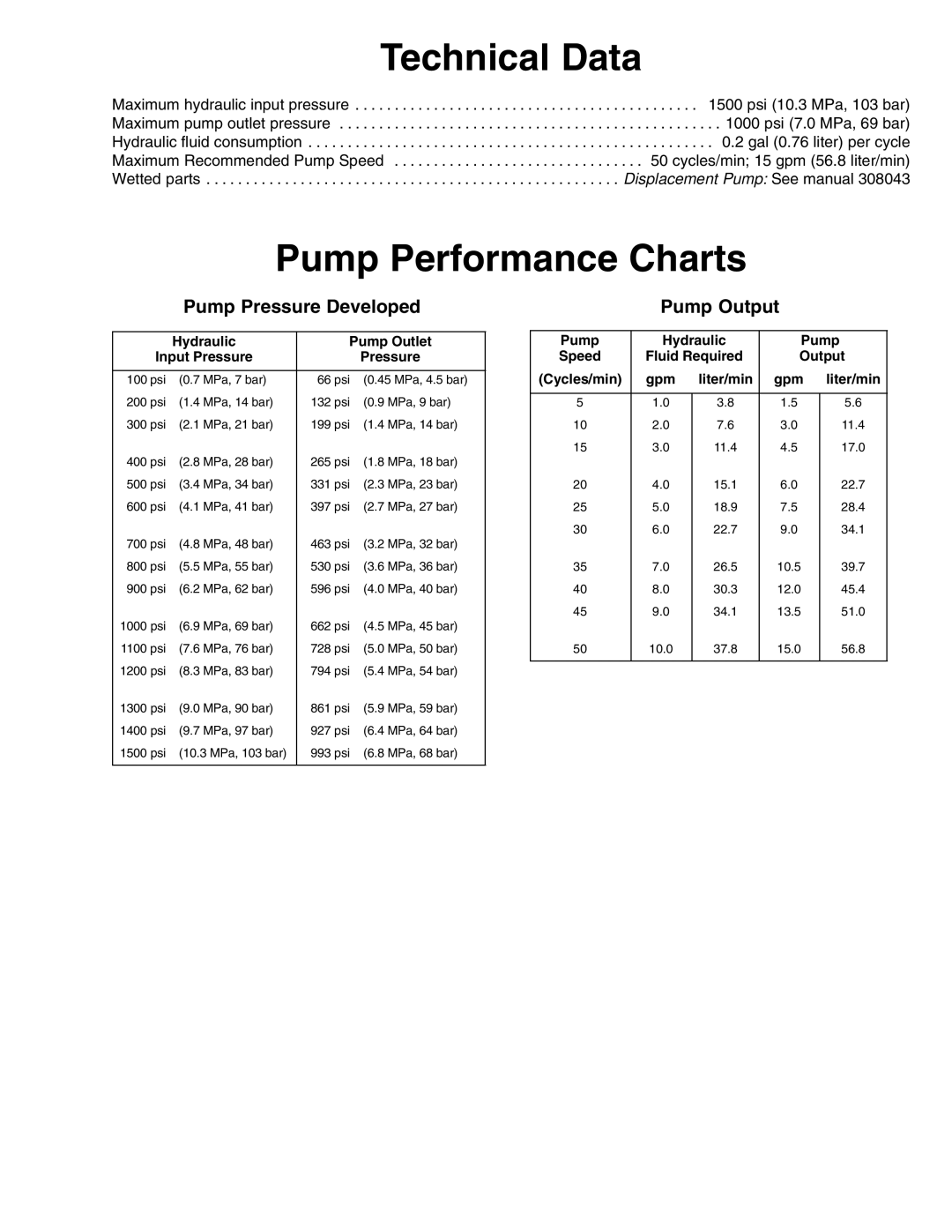 Hitachi 210313 manual Technical Data, Pump Performance Charts, Pump Pressure Developed, Pump Output 