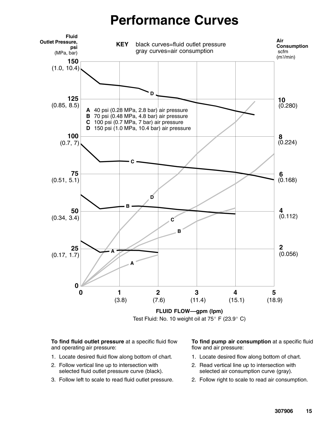 Hitachi 222104 important safety instructions Performance Curves, Fluid FLOW--gpm lpm 