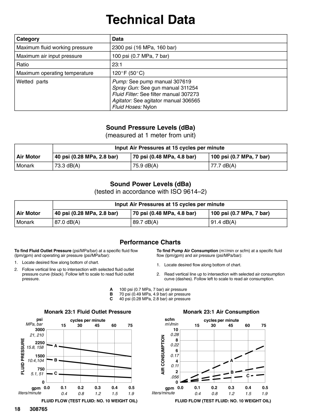 Hitachi 232437 Technical Data, Sound Pressure Levels dBa, Sound Power Levels dBa, Performance Charts 