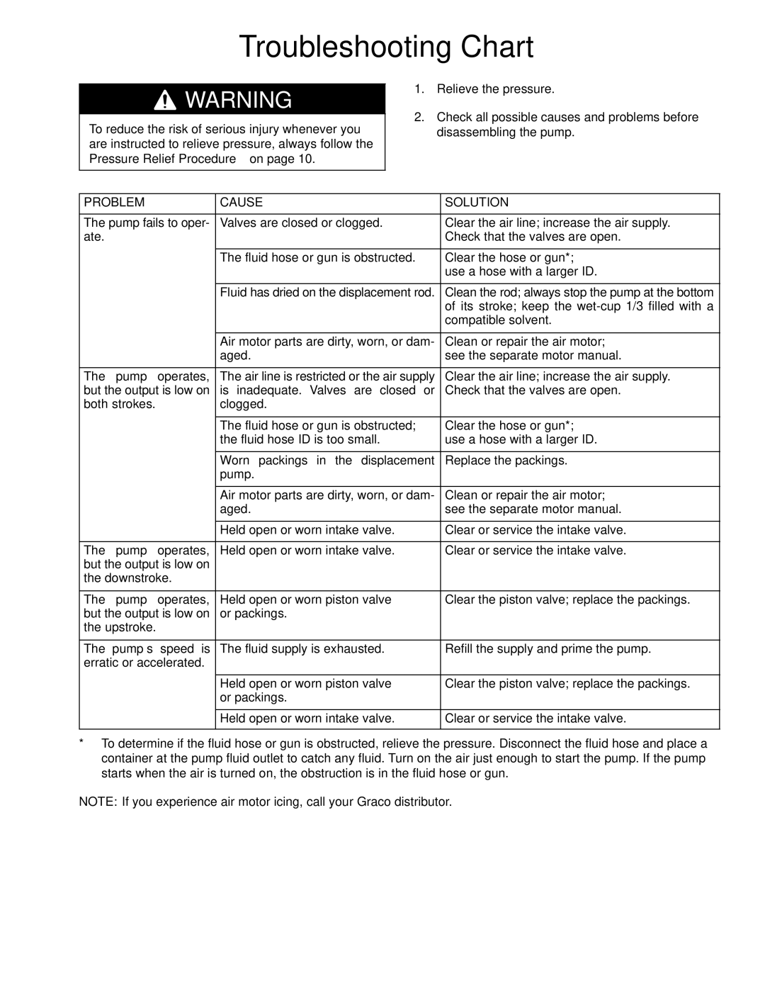 Hitachi 236464 manual Troubleshooting Chart, Its stroke keep the wet-cup 1/3 filled with a, Compatible solvent 