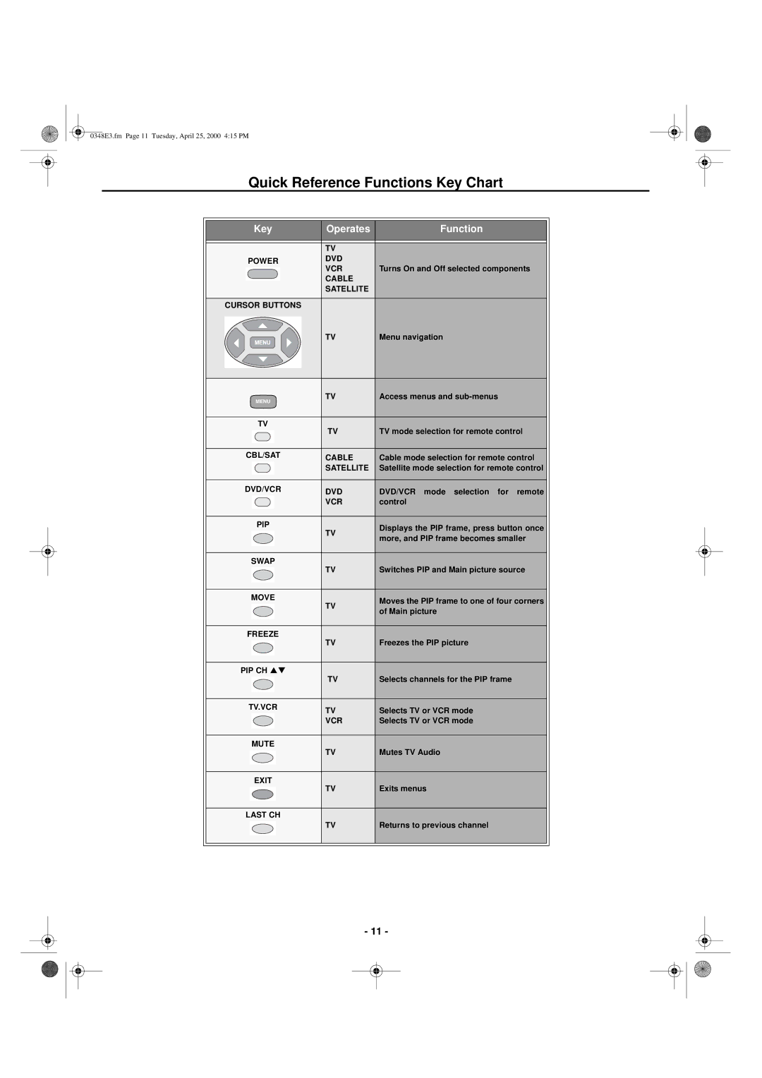 Hitachi 27UX01B manual Quick Reference Functions Key Chart, Key Operates Function 