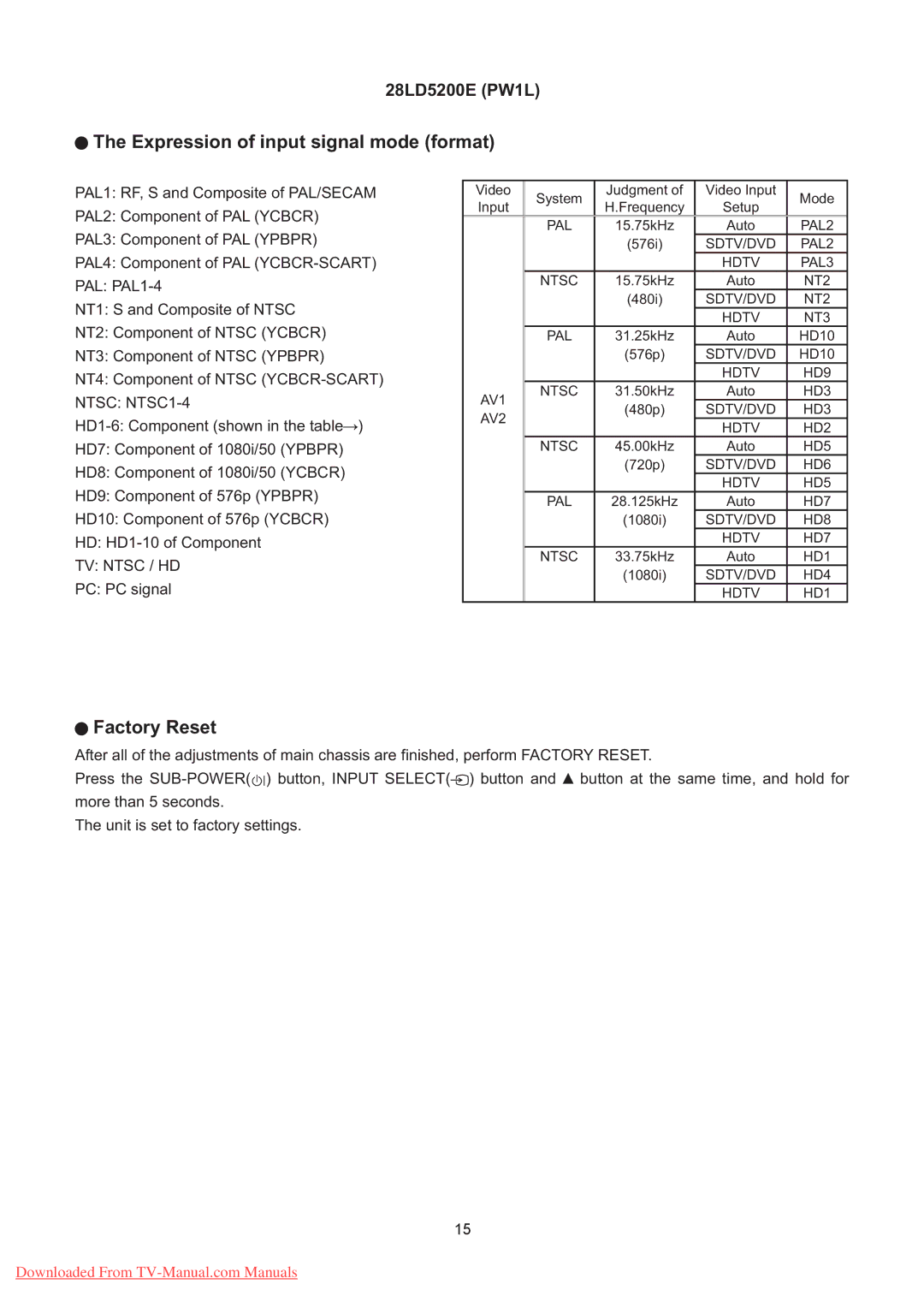 Hitachi 28LD5200E specifications Expression of input signal mode format, Factory Reset 