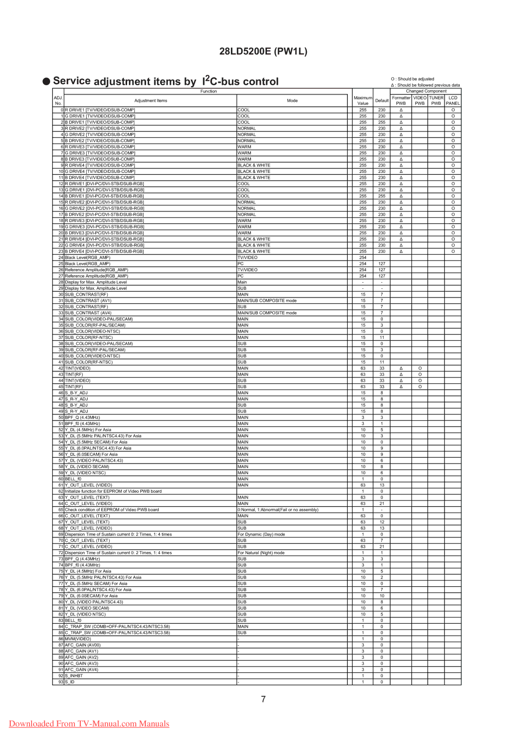 Hitachi 28LD5200E specifications Service adjustment items by I2C-bus control 