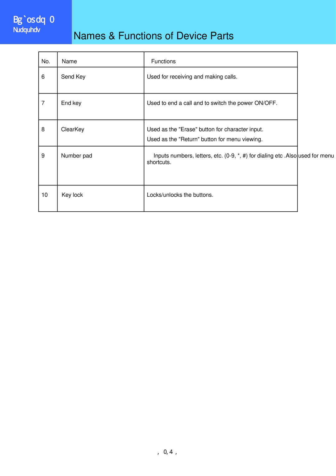 Hitachi 3000 user manual Names & Functions of Device Parts 