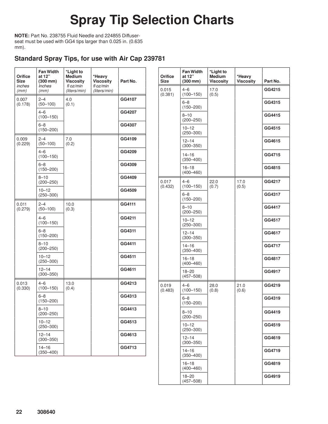 Hitachi 308640 manual Spray Tip Selection Charts, Standard Spray Tips, for use with Air Cap 