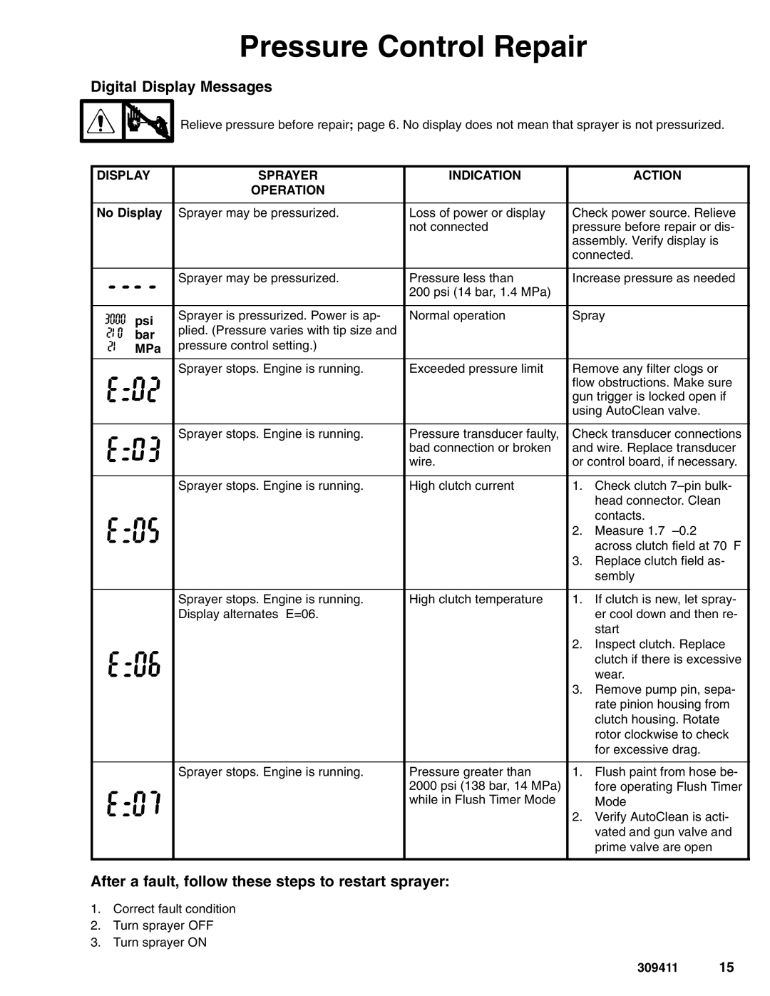 Hitachi 309411E Pressure Control Repair, Digital Display Messages, After a fault, follow these steps to restart sprayer 
